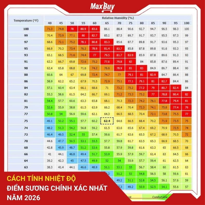 Cách Tính Nhiệt Độ Điểm Sương Chính Xác Nhất Năm 2026