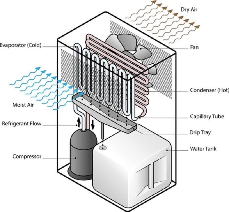 nguyên lý hoạt động của máy hút ẩm